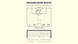 Richarlison – Tottenham Hotspur: English Premier League 2023-24 Data, Stats, Analysis and Scout report